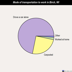 Birch mode of transportation to work chart