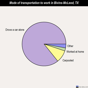Bivins-McLeod mode of transportation to work chart
