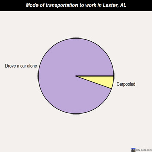 Lester mode of transportation to work chart