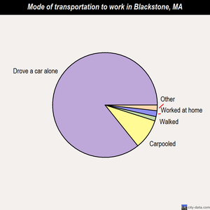 Blackstone mode of transportation to work chart