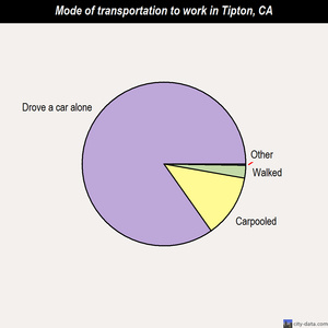 Tipton mode of transportation to work chart
