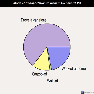 Blanchard mode of transportation to work chart