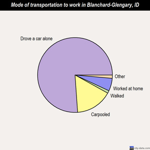 Blanchard-Glengary mode of transportation to work chart