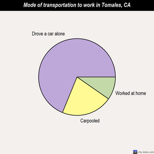 Tomales mode of transportation to work chart