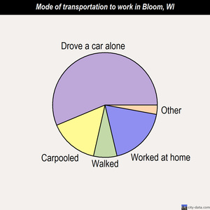 Bloom mode of transportation to work chart