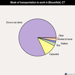 Bloomfield mode of transportation to work chart