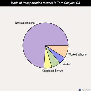 Toro Canyon mode of transportation to work chart