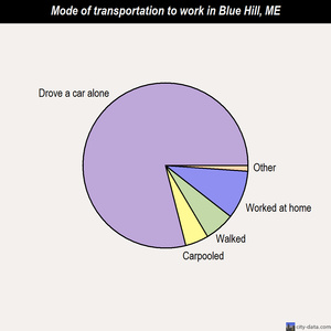 Blue Hill mode of transportation to work chart