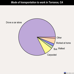 Torrance mode of transportation to work chart