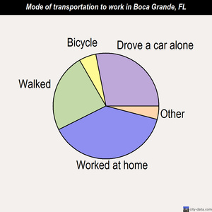 Boca Grande mode of transportation to work chart