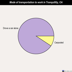 Tranquillity mode of transportation to work chart