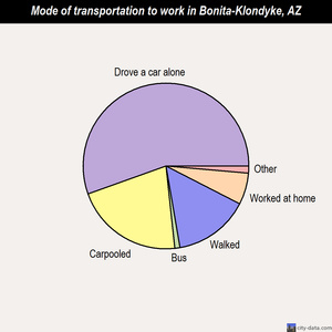Bonita-Klondyke mode of transportation to work chart
