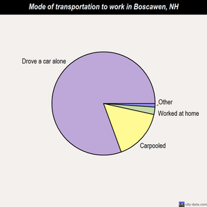 Boscawen mode of transportation to work chart