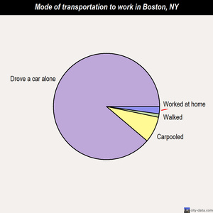 Boston mode of transportation to work chart
