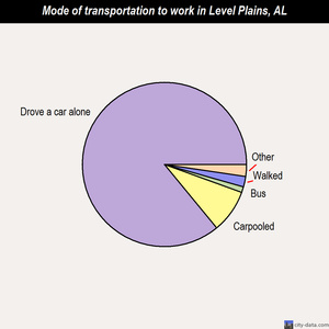 Level Plains mode of transportation to work chart