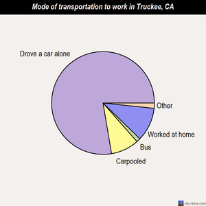 Truckee mode of transportation to work chart