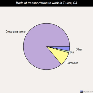 Tulare mode of transportation to work chart