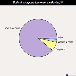 Bovina mode of transportation to work chart