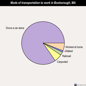 Boxborough mode of transportation to work chart
