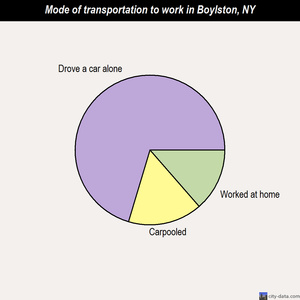 Boylston mode of transportation to work chart
