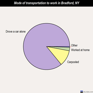 Bradford mode of transportation to work chart