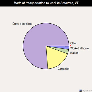 Braintree mode of transportation to work chart