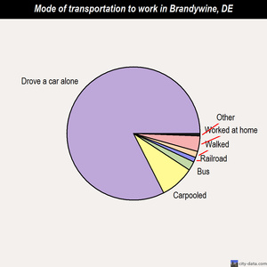Brandywine mode of transportation to work chart