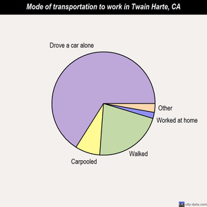 Twain Harte mode of transportation to work chart