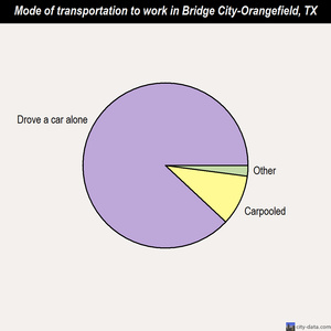 Bridge City-Orangefield mode of transportation to work chart