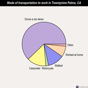 Twentynine Palms mode of transportation to work chart