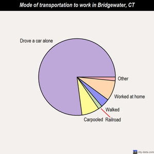 Bridgewater mode of transportation to work chart