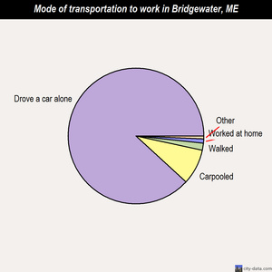 Bridgewater mode of transportation to work chart