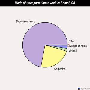 Bristol mode of transportation to work chart