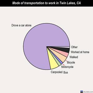 Twin Lakes mode of transportation to work chart