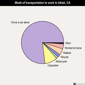 Ukiah mode of transportation to work chart