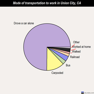 Union City mode of transportation to work chart