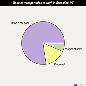 Brookline mode of transportation to work chart