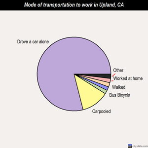Upland mode of transportation to work chart