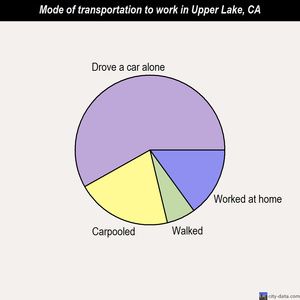 Upper Lake mode of transportation to work chart