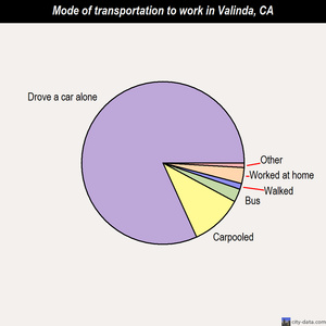Valinda mode of transportation to work chart