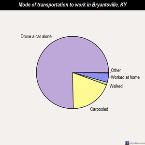 Bryantsville mode of transportation to work chart