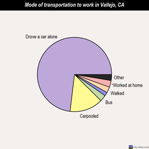 Vallejo mode of transportation to work chart