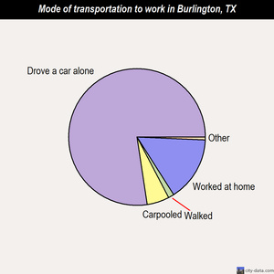 Burlington mode of transportation to work chart
