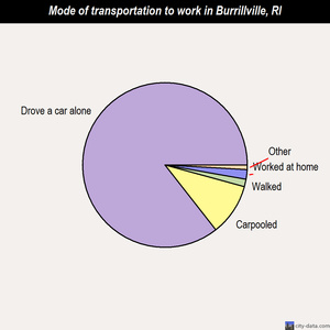 Burrillville mode of transportation to work chart