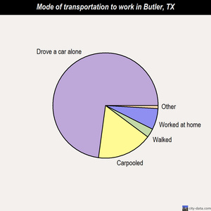 Butler mode of transportation to work chart