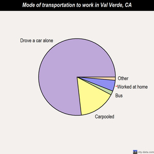 Val Verde mode of transportation to work chart
