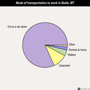 Butte mode of transportation to work chart