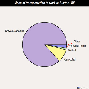 Buxton mode of transportation to work chart