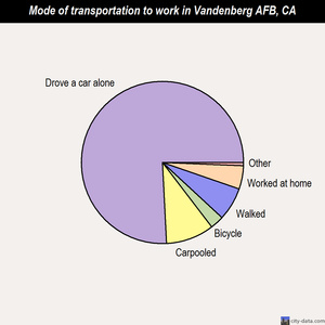 Vandenberg AFB mode of transportation to work chart