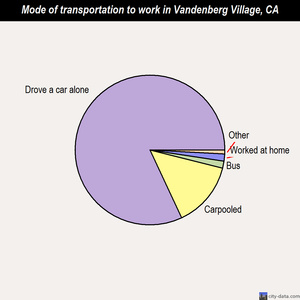 Vandenberg Village mode of transportation to work chart